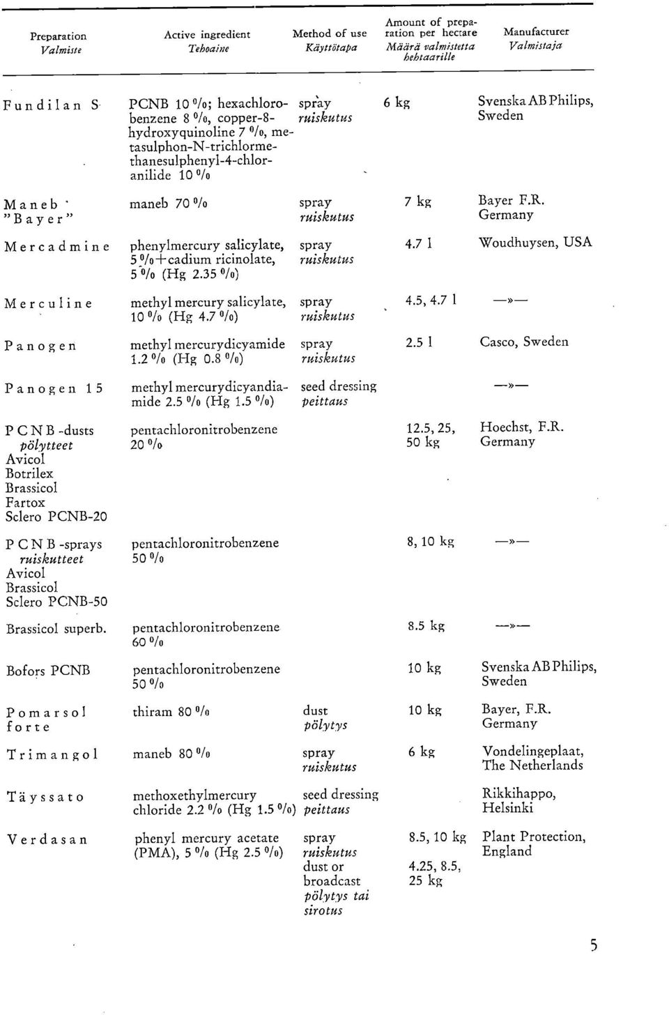 metasulphon-n-trichlormethanesulpheny1-4-chloranilide 1 /o maneb 7 /o spray ruiskutus phenylmercury salicylate, spray 5, /o cadium ricinolate, ruiskutus 5 /o (Hg 2.