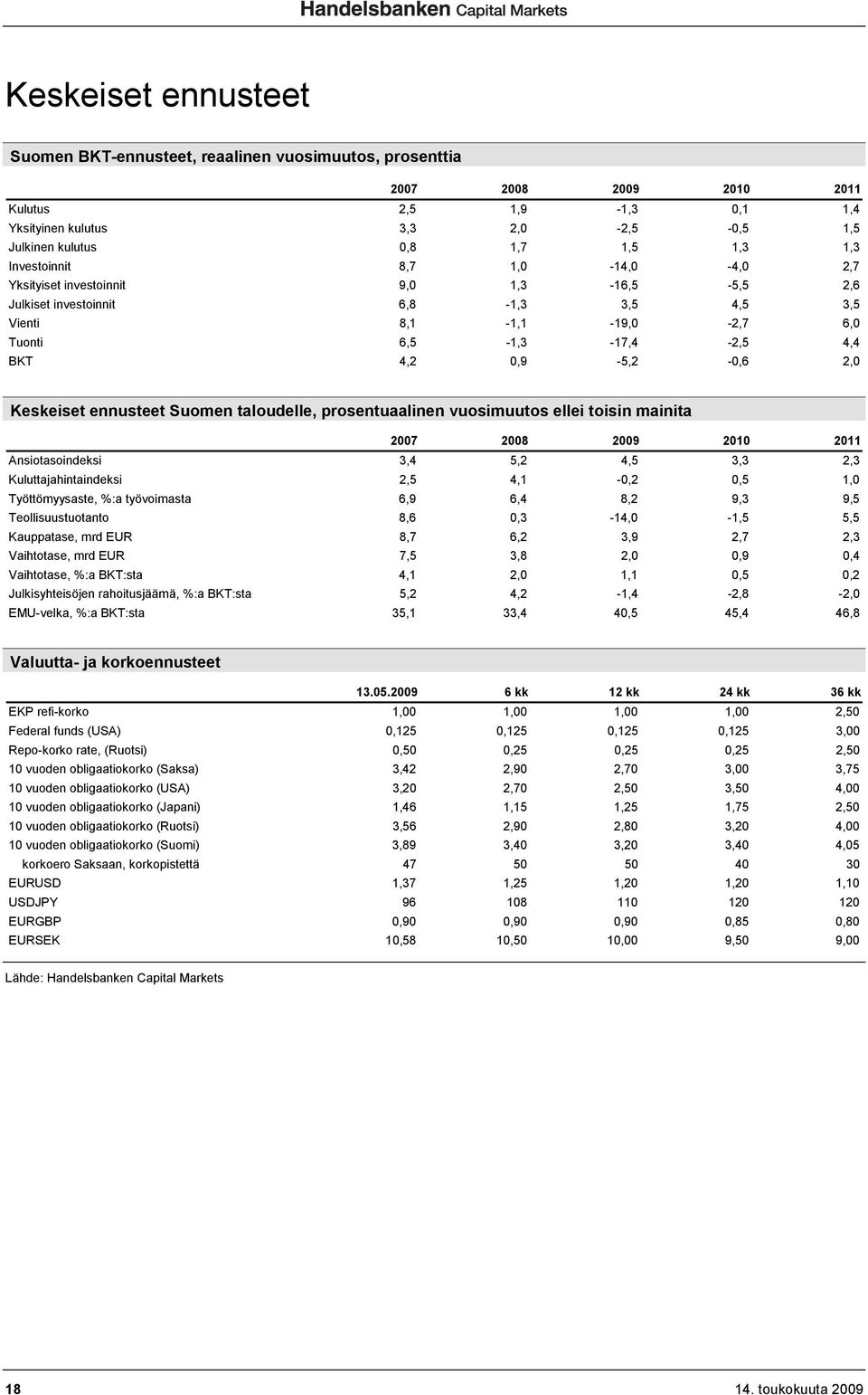 0,9-5,2-0,6 2,0 Keskeiset ennusteet Suomen taloudelle, prosentuaalinen vuosimuutos ellei toisin mainita 2007 2008 2009 2010 2011 Ansiotasoindeksi 3,4 5,2 4,5 3,3 2,3 Kuluttajahintaindeksi 2,5 4,1-0,2
