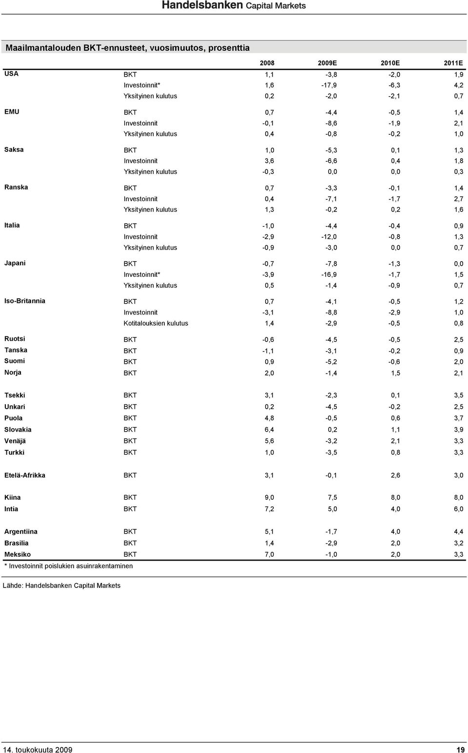 0,4-7,1-1,7 2,7 Yksityinen kulutus 1,3-0,2 0,2 1,6 Italia BKT -1,0-4,4-0,4 0,9 Investoinnit -2,9-12,0-0,8 1,3 Yksityinen kulutus -0,9-3,0 0,0 0,7 Japani BKT -0,7-7,8-1,3 0,0 Investoinnit*