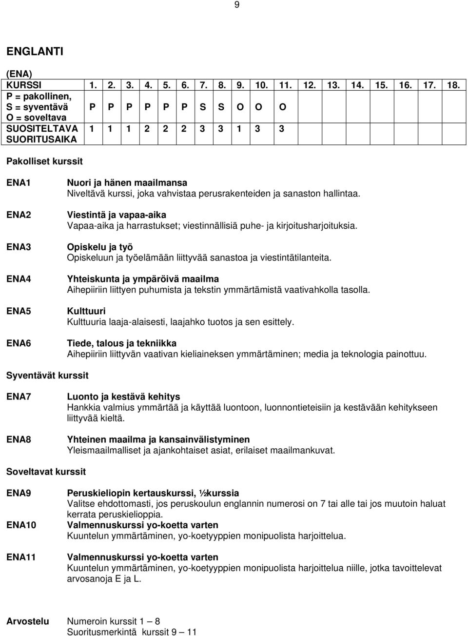 perusrakenteiden ja sanaston hallintaa. Viestintä ja vapaa-aika Vapaa-aika ja harrastukset; viestinnällisiä puhe- ja kirjoitusharjoituksia.