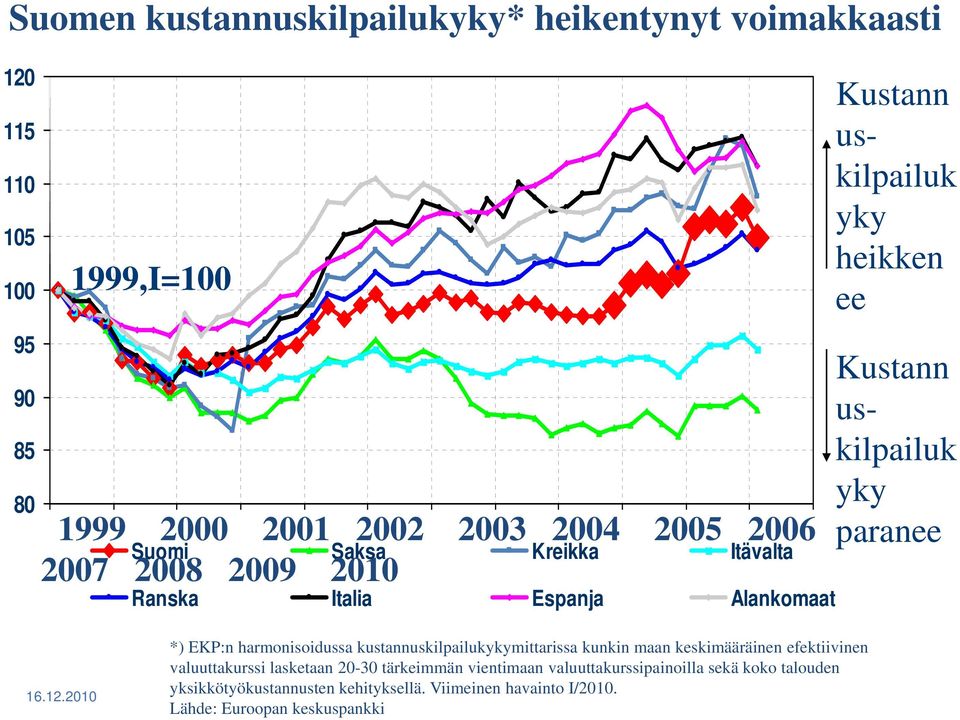 12.2010 *) EKP:n harmonisoidussa kustannuskilpailukykymittarissa kunkin maan keskimääräinen efektiivinen valuuttakurssi lasketaan 20-30 tärkeimmän