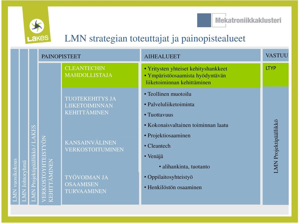 vuosikokous LMN Johtoryhmä LMN Projektipäällikkö / LAKES VERKOSTOYHTEISTYÖN KEHITTÄMINEN KANSAINVÄLINEN VERKOSTOITUMINEN TYÖVOIMAN JA OSAAMISEN