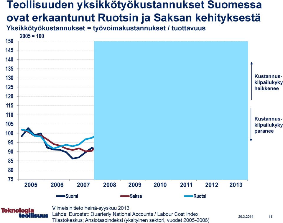 2011 2012 2013 Suomi Saksa Ruotsi Kustannuskilpailukyky heikkenee Kustannuskilpailukyky paranee Viimeisin tieto heinä-syyskuu 2013.