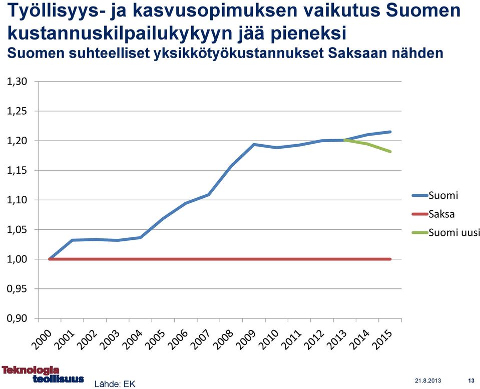 yksikkötyökustannukset Saksaan nähden 1,30 1,25 1,20 1,15