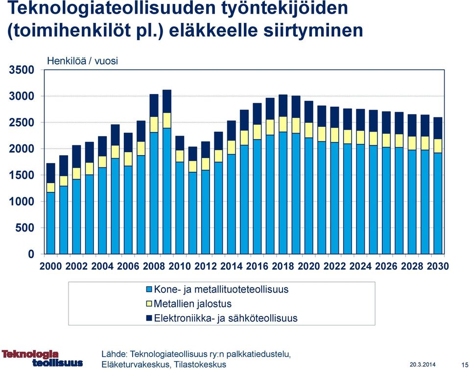 2008 2010 2012 2014 2016 2018 2020 2022 2024 2026 2028 2030 Kone- ja metallituoteteollisuus