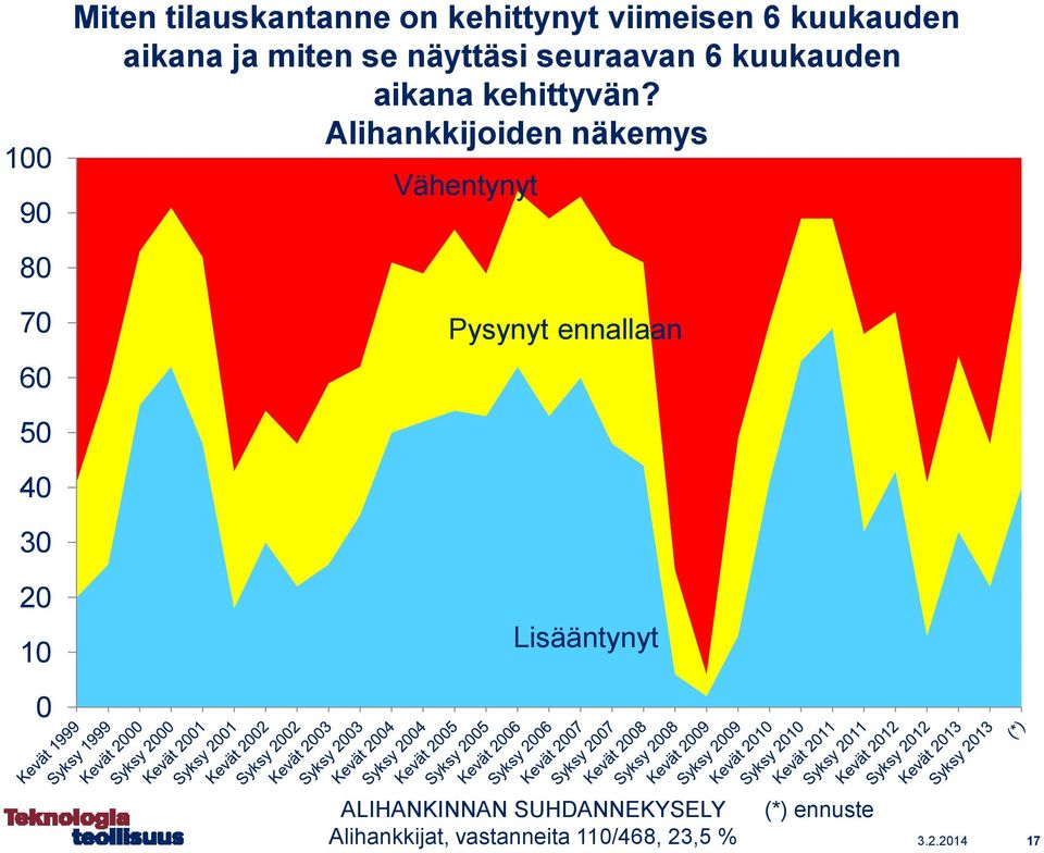 Alihankkijoiden näkemys Vähentynyt 80 70 60 Pysynyt ennallaan 50 40 30 20 10