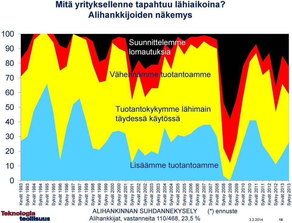 Syksy 2010 Kevät 2011 Syksy 2011 Kevät 2012 Syksy 2012 Kevät 2013 Syksy 2013 Mitä yrityksellenne tapahtuu lähiaikoina?