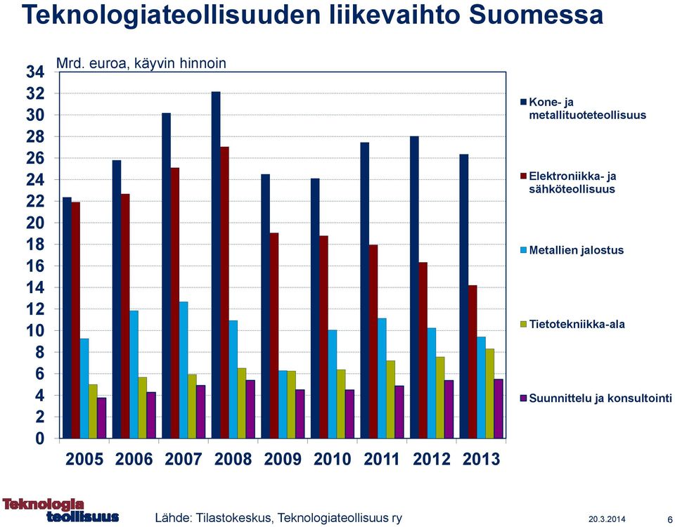 euroa, käyvin hinnoin 2005 2006 2007 2008 2009 2010 2011 2012 2013 Kone- ja