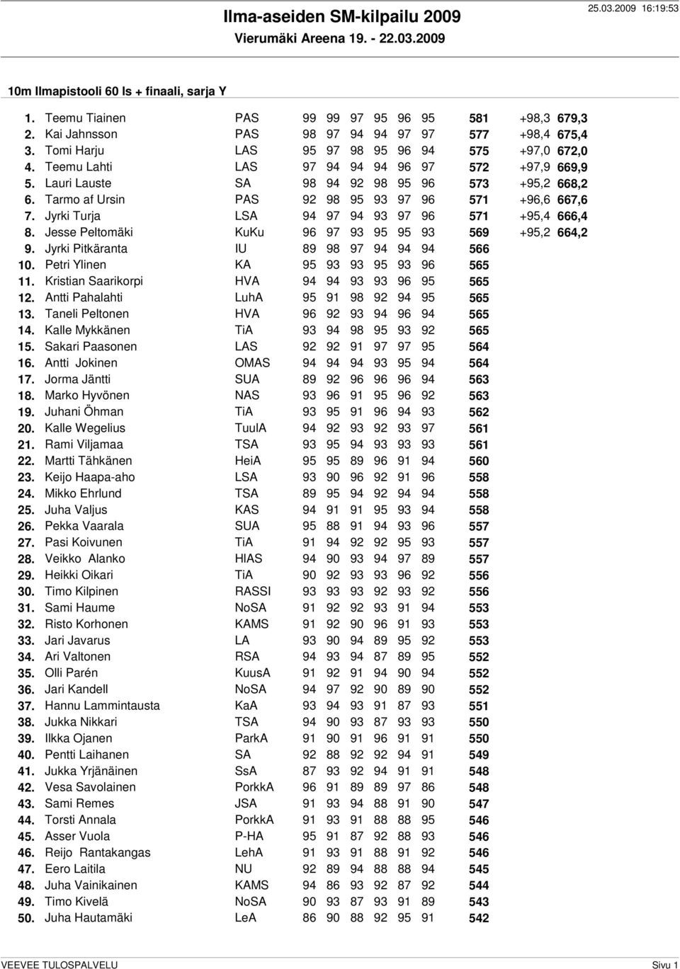 Tarmo af Ursin PAS 92 98 95 93 97 96 571 +96,6 667,6 7. Jyrki Turja LSA 94 97 94 93 97 96 571 +95,4 666,4 8. Jesse Peltomäki KuKu 96 97 93 95 95 93 569 +95,2 664,2 9.