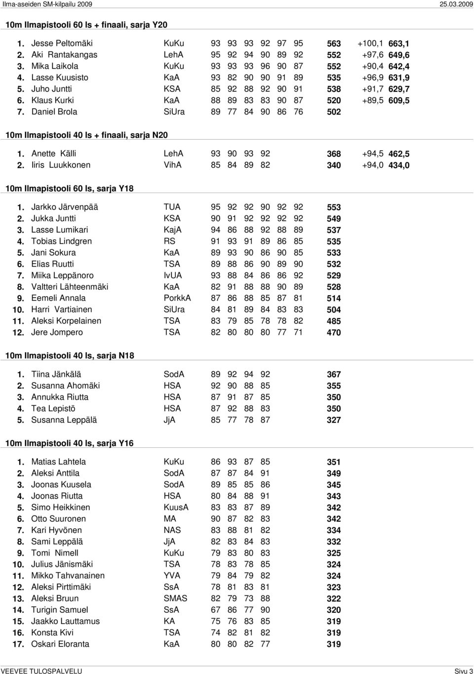 Klaus Kurki KaA 88 89 83 83 90 87 520 +89,5 609,5 7. Daniel Brola SiUra 89 77 84 90 86 76 502 10m Ilmapistooli 40 ls + finaali, sarja N20 1. Anette Källi LehA 93 90 93 92 368 +94,5 462,5 2.