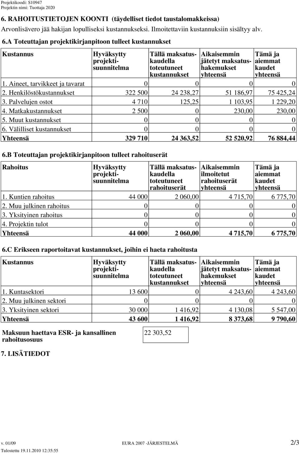 Aineet, tarvikkeet ja tavarat 0 0 0 0 2. Henkilöstökustannukset 322 500 24 238,27 51 186,97 75 425,24 3. Palvelujen ostot 4 710 125,25 1 103,95 1 229,20 4. Matkakustannukset 2 500 0 230,00 230,00 5.