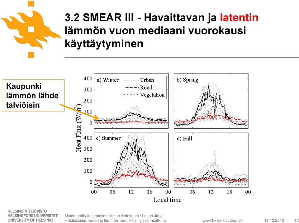 vuorokausi käyttäytyminen