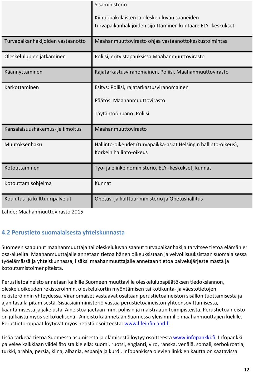 rajatarkastusviranomainen Päätös: Maahanmuuttovirasto Täytäntöönpano: Poliisi Kansalaisuushakemus- ja ilmoitus Muutoksenhaku Kotouttaminen Kotouttamisohjelma Koulutus- ja kulttuuripalvelut