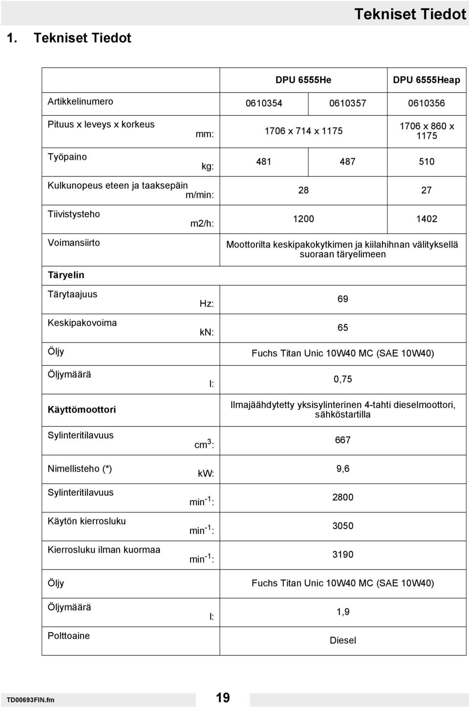 täryelimeen 69 65 Öljy Fuchs Titan Unic 10W40 MC (SAE 10W40) Öljymäärä Käyttömoottori Sylinteritilavuus Nimellisteho (*) Sylinteritilavuus Käytön kierrosluku Kierrosluku ilman kuormaa l: cm 3 : kw: