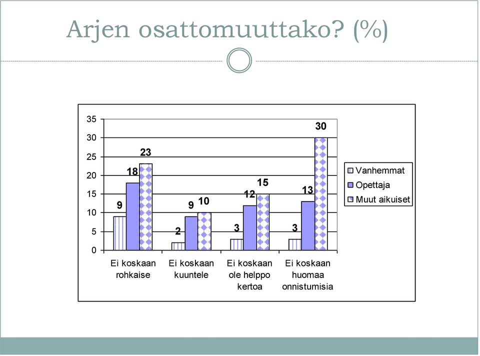 Vanhemmat Opettaja Muut aikuiset 5 2 3 3 0 Ei