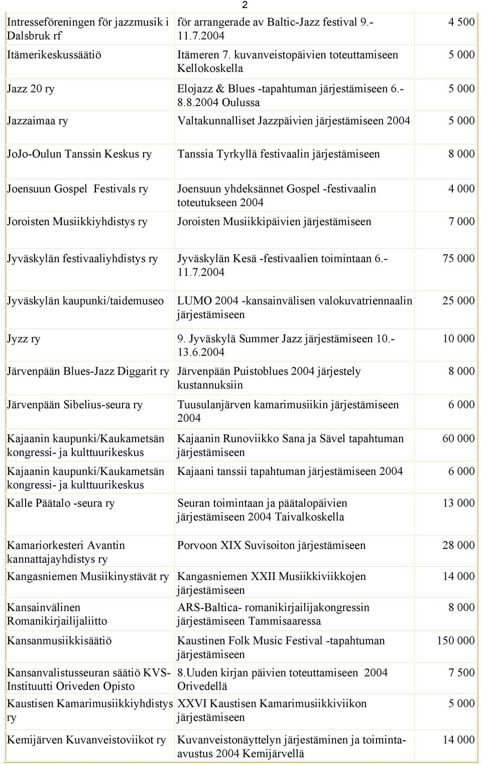 8. Oulussa Jazzaimaa ry Valtakunnalliset Jazzpäivien JoJo-Oulun Tanssin Keskus ry Tanssia Tyrkyllä festivaalin Joensuun Gospel Festivals ry Joensuun yhdeksännet Gospel -festivaalin toteutukseen