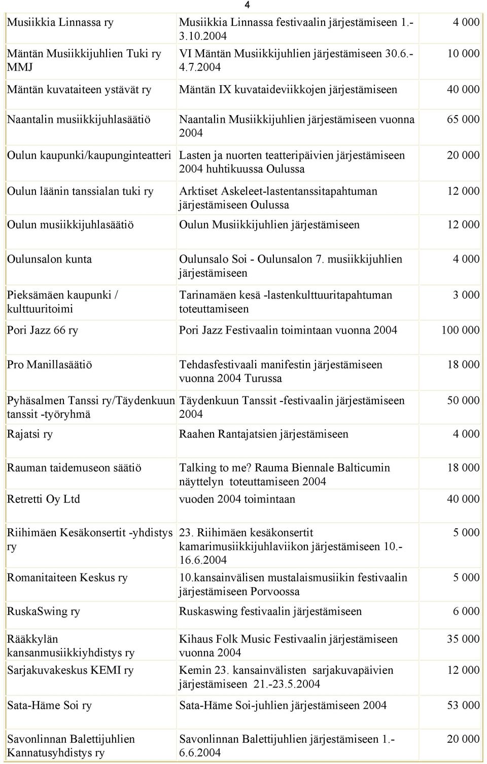 huhtikuussa Oulussa 20 000 Oulun läänin tanssialan tuki ry Arktiset Askeleet-lastentanssitapahtuman Oulussa 12 000 Oulun musiikkijuhlasäätiö Oulun Musiikkijuhlien 12 000 Oulunsalon kunta Pieksämäen