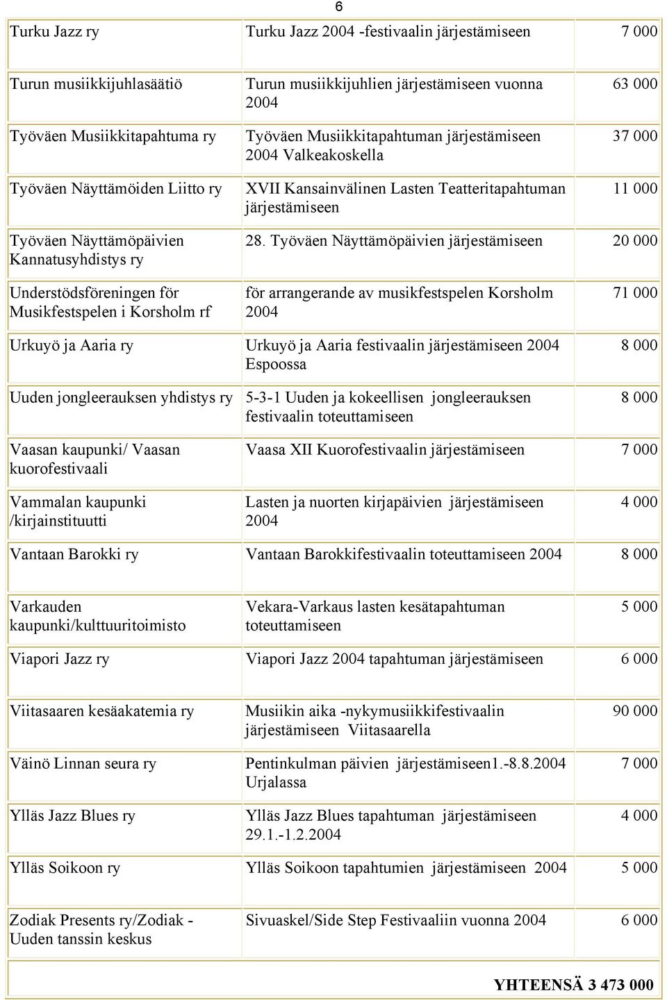 Työväen Näyttämöpäivien 20 000 Understödsföreningen för Musikfestspelen i Korsholm rf för arrangerande av musikfestspelen Korsholm 71 000 Urkuyö ja Aaria ry Urkuyö ja Aaria festivaalin Espoossa Uuden