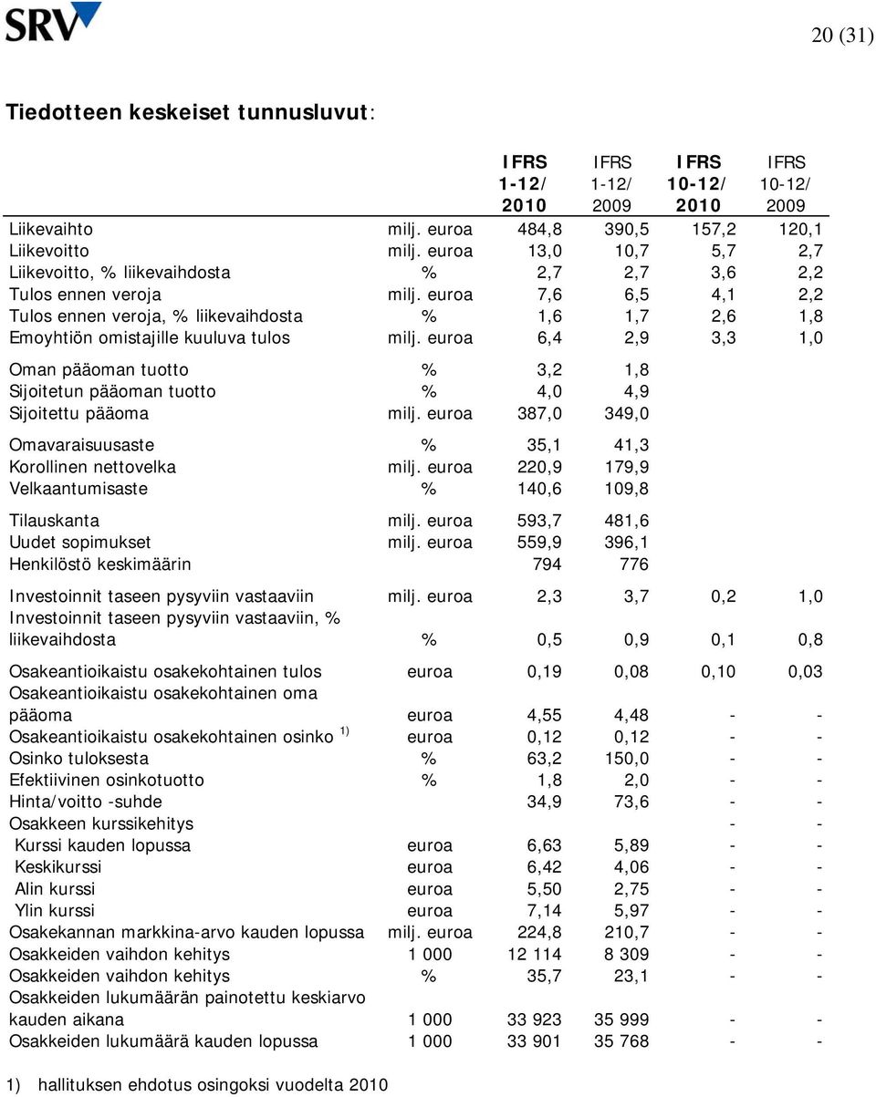 euroa 7,6 6,5 4,1 2,2 Tulos ennen veroja, % liikevaihdosta % 1,6 1,7 2,6 1,8 Emoyhtiön omistajille kuuluva tulos milj.