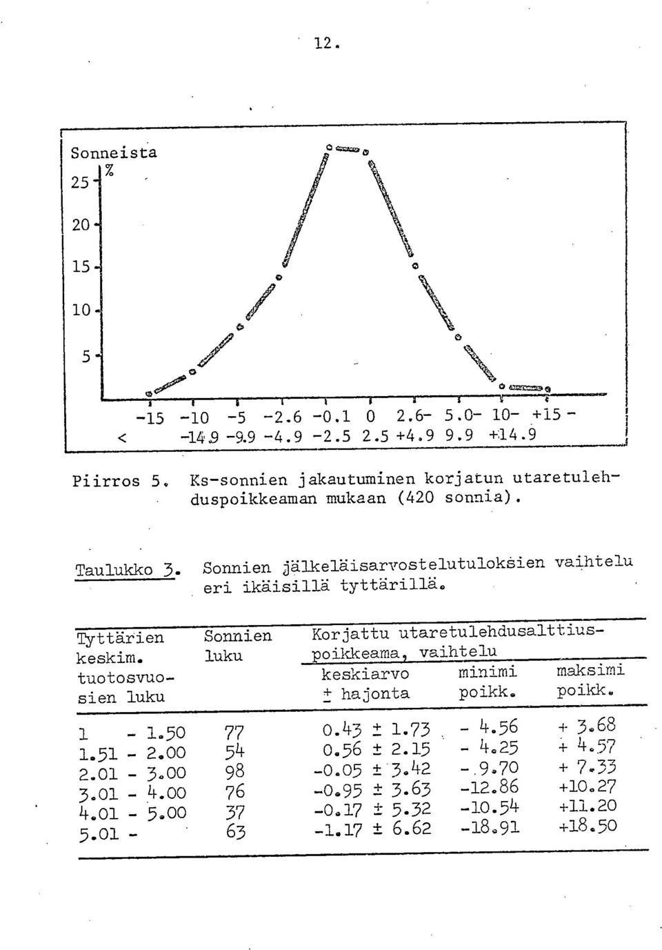 Sonnien jälkeläisarvostelutuloksien vaihtelu eri ikäisillä tyttärillä. Tyttärien keskim.