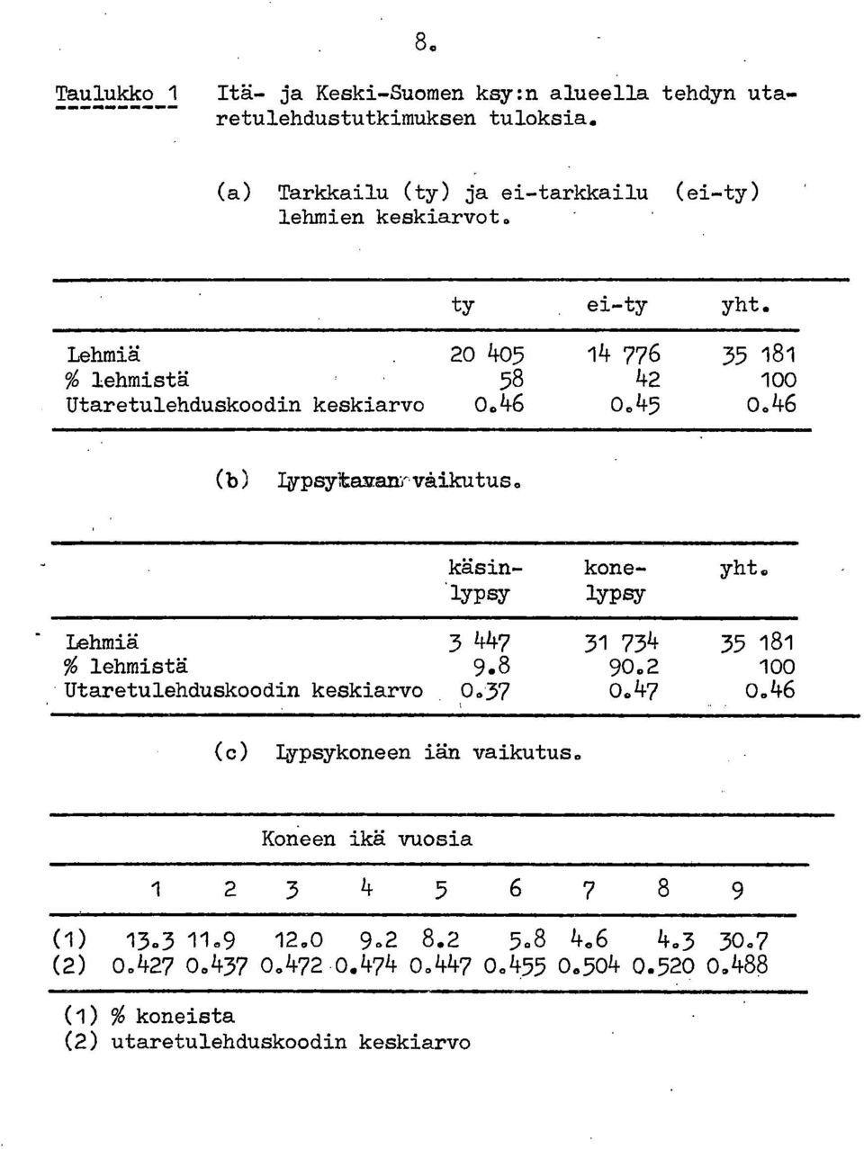 .lypsy lypsy - Lehmiä 3 447 31 734 35 181 % lehmistä 9.8 90.2 loo Utaretulehduskoodin keskiarvo 0.37 0.47 0.46 (o) Ilypsykoneen iän vaikutus. 13.3 0.