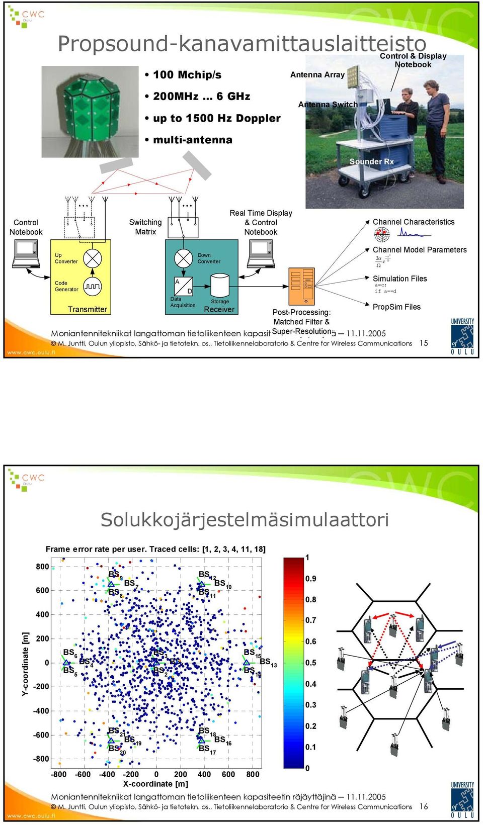 Model Parameters α 2α e Ω Ω Code Generator Transmitter A D Data Acquisition Storage Receiver Post-Processing: Matched Filter & Simulation Files a=c; if a==d PropSim Files Moniantennitekniikat