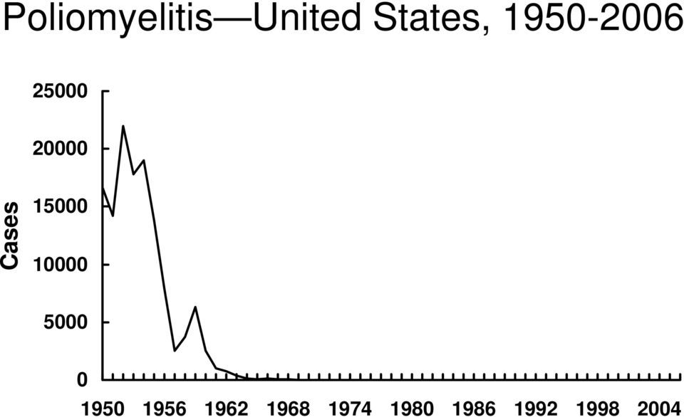 5000 Live oral vaccine Last indigenous case 0