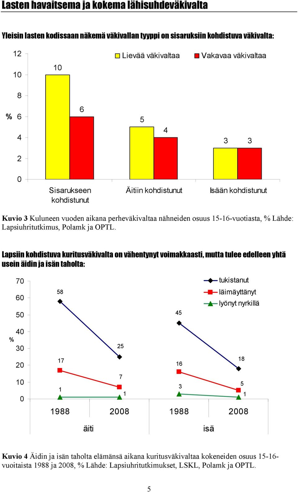 OPTL. Lapsiin kohdistuva kuritusväkivalta on vähentynyt voimakkaasti, mutta tulee edelleen yhtä usein äidin ja isän taholta: 7 tukistanut 8 läimäyttänyt lyönyt nyrkillä 2 2 7