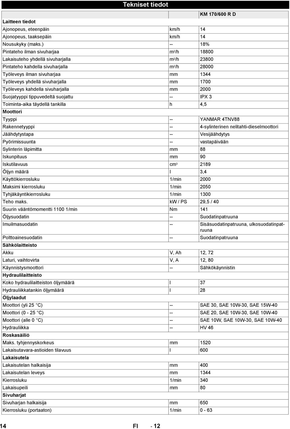 sivuharjalla mm 700 Työleveys kahdella sivuharjalla mm 2000 Suojatyyppi tippuvedeltä suojattu -- IPX 3 Toiminta-aika täydellä tankilla h 4,5 Moottori Tyyppi -- YANMAR 4TNV88 Rakennetyyppi --