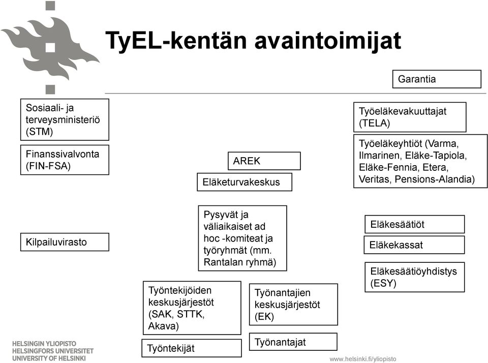 Kilpailuvirasto Työntekijöiden keskusjärjestöt (SAK, STTK, Akava) Työntekijät Pysyvät ja väliaikaiset ad hoc -komiteat ja