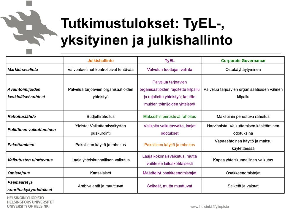 yhteistyö; kentän kilpailu muiden toimijoiden yhteistyö Rahoituslähde Budjettirahoitus Maksuihin perustuva rahoitus Maksuihin perustuva rahoitus Poliittinen vaikuttaminen Yleistä: