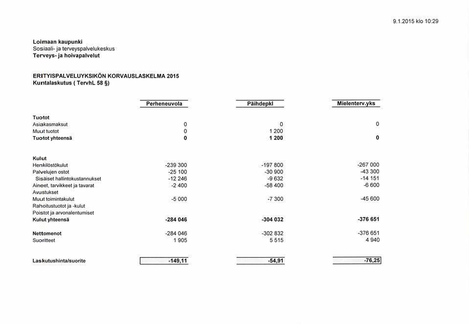 hallintokustannukset -12 246-9 632-14 151 Aineet, tarvikkeet ja tavarat -2 4-58 4-6 6 Muut toimintakulut -5-7 3-45 6