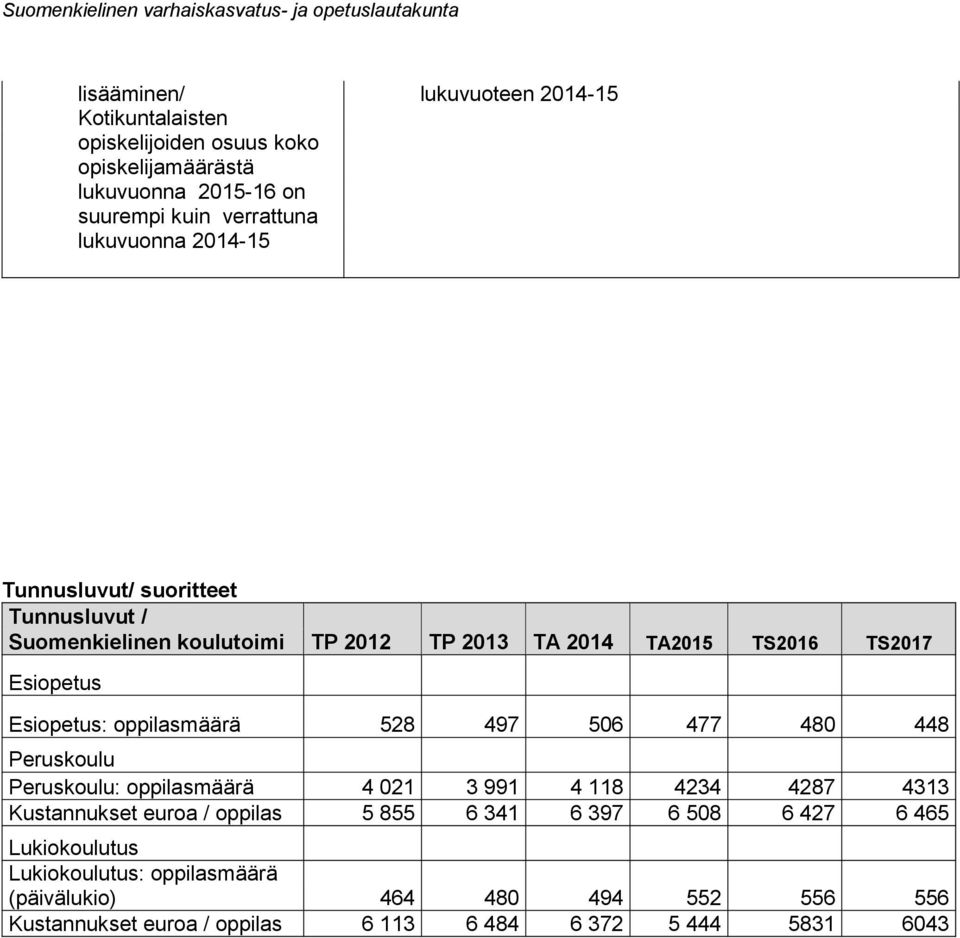 oppilasmäärä 528 497 506 477 480 448 Peruskoulu Peruskoulu: oppilasmäärä 4 021 3 991 4 118 4234 4287 4313 Kustannukset euroa / oppilas 5 855 6 341 6