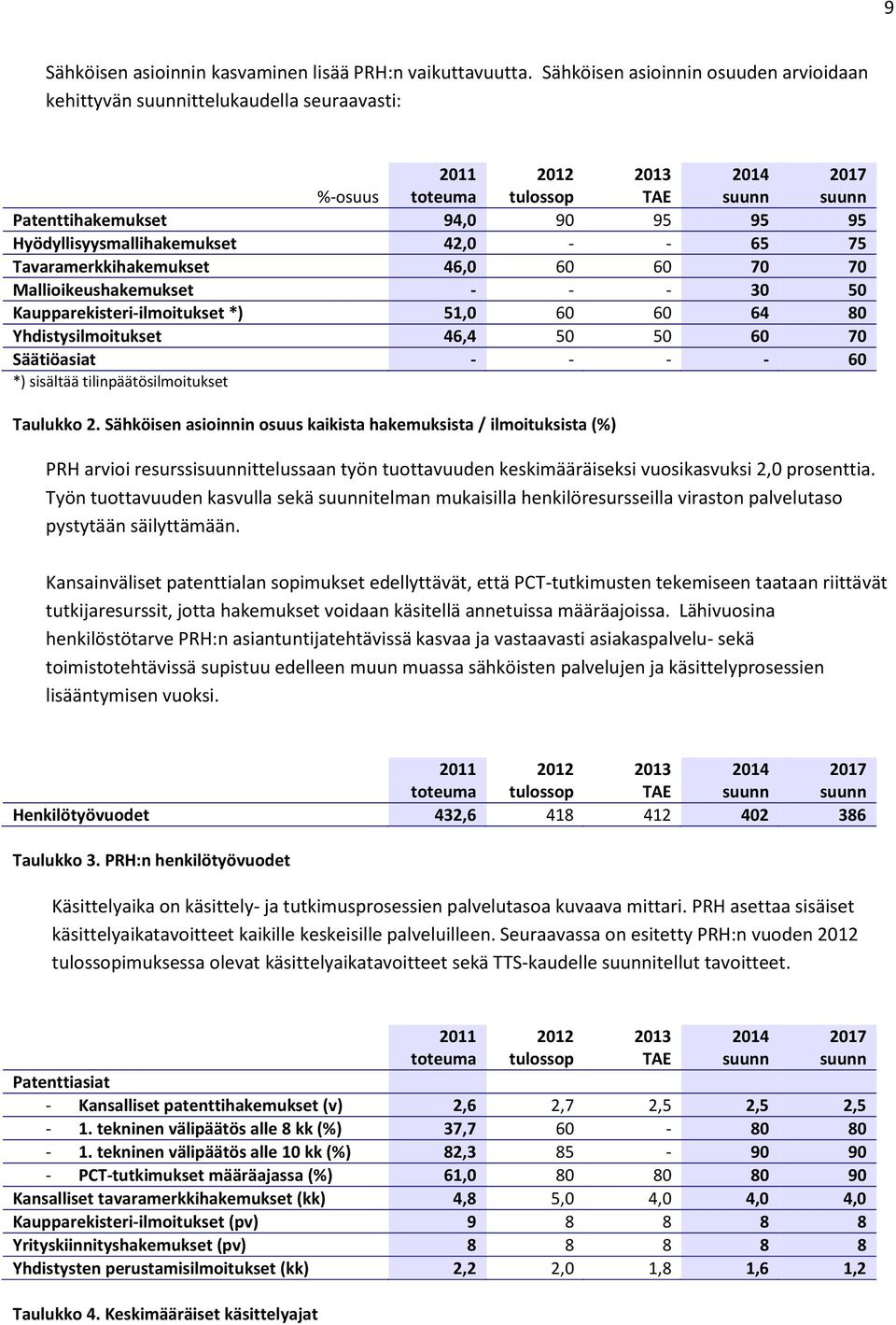 42,0 - - 65 75 Tavaramerkkihakemukset 46,0 60 60 70 70 Mallioikeushakemukset - - - 30 50 Kaupparekisteri-ilmoitukset *) 51,0 60 60 64 80 Yhdistysilmoitukset 46,4 50 50 60 70 Säätiöasiat - - - - 60 *)