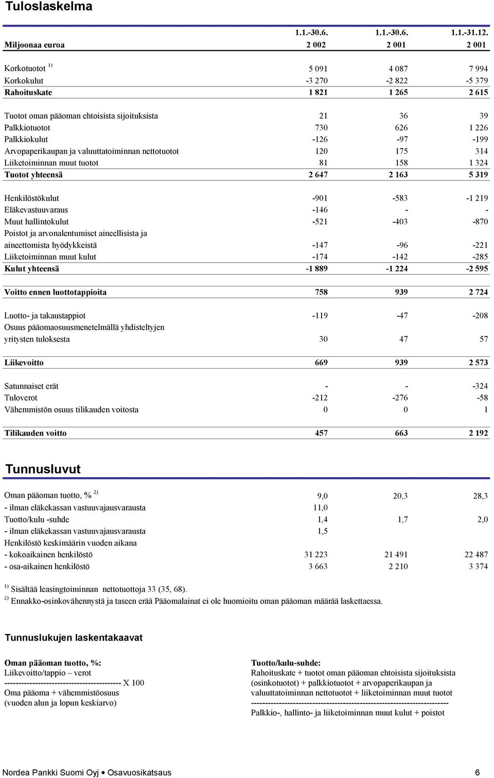 626 1 226 Palkkiokulut -126-97 -199 Arvopaperikaupan ja valuuttatoiminnan nettotuotot 120 175 314 Liiketoiminnan muut tuotot 81 158 1 324 Tuotot yhteensä 2 647 2 163 5 319 Henkilöstökulut -901-583 -1