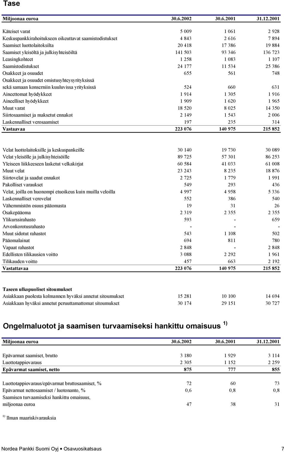 141 503 93 346 136 723 Leasingkohteet 1 258 1 083 1 107 Saamistodistukset 24 177 11 534 25 386 Osakkeet ja osuudet 655 561 748 Osakkeet ja osuudet omistusyhteysyrityksissä sekä samaan konserniin