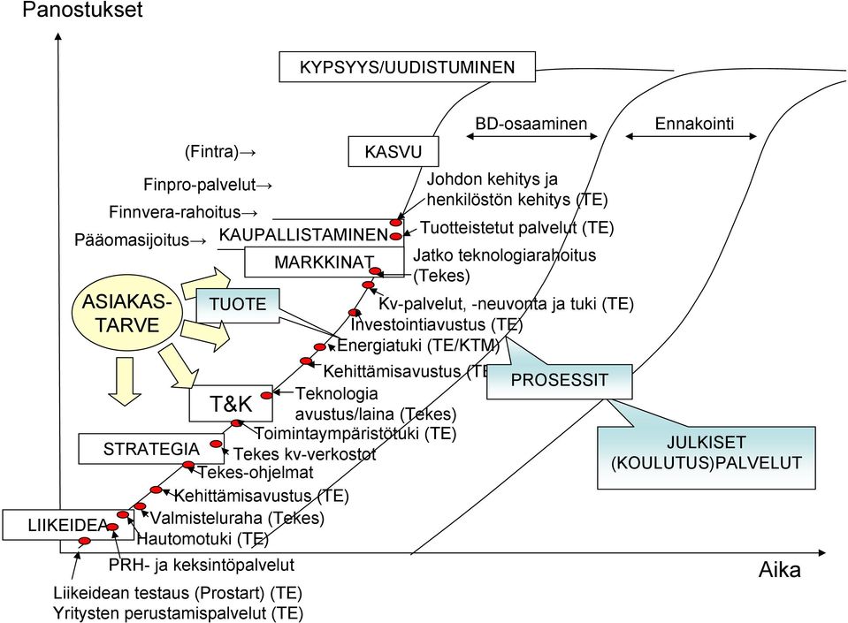 Hautomotuki (TE) PRH- ja keksintöpalvelut Liikeidean testaus (Prostart) (TE) Yritysten perustamispalvelut (TE) BD-osaaminen Johdon kehitys ja henkilöstön kehitys (TE)