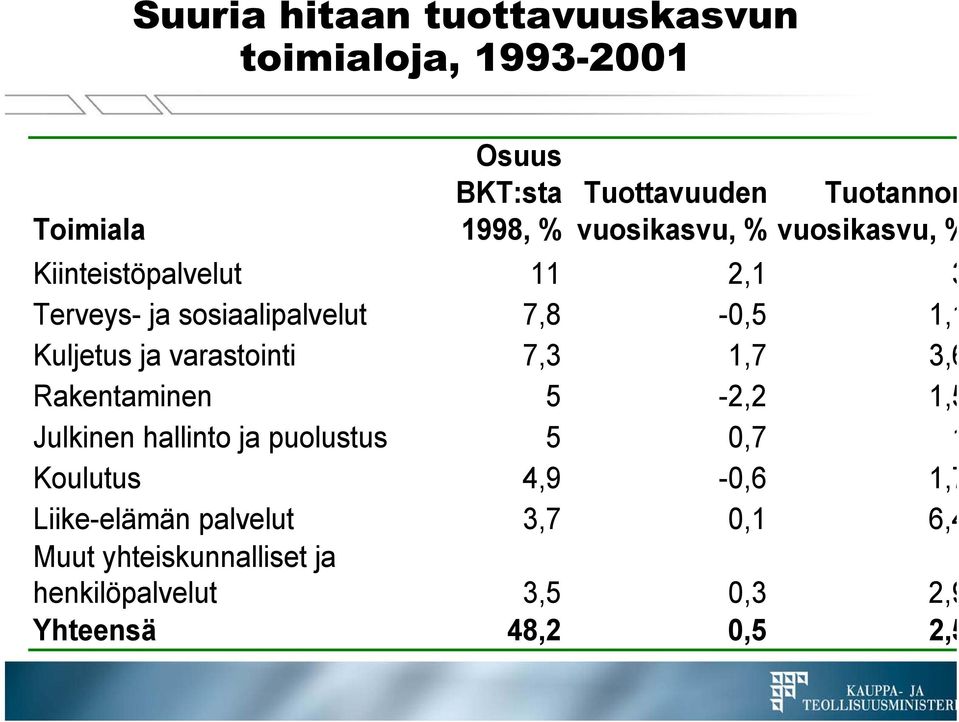 Kuljetus ja varastointi 7,3 1,7 3,6 Rakentaminen 5-2,2 1,5 Julkinen hallinto ja puolustus 5 0,7 1 Koulutus