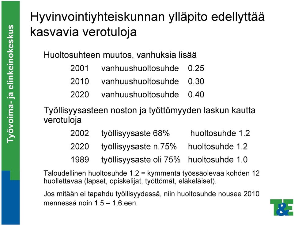 40 Työllisyysasteen noston ja työttömyyden laskun kautta verotuloja 2002 työllisyysaste 68% huoltosuhde 1.2 2020 työllisyysaste n.75% huoltosuhde 1.