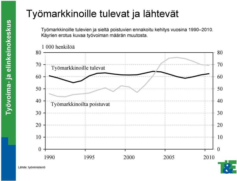 Käyrien erotus kuvaa työvoiman määrän muutosta.