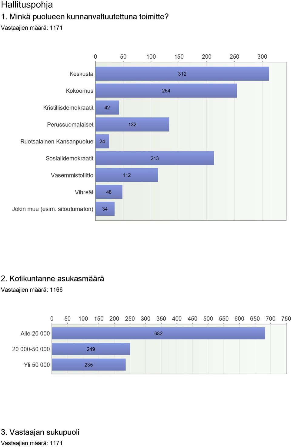 Ruotsalainen Kansanpuolue 24 Sosialidemokraatit 213 Vasemmistoliitto 112 Vihreät 48 Jokin muu (esim. sitoutumaton) 34 2.