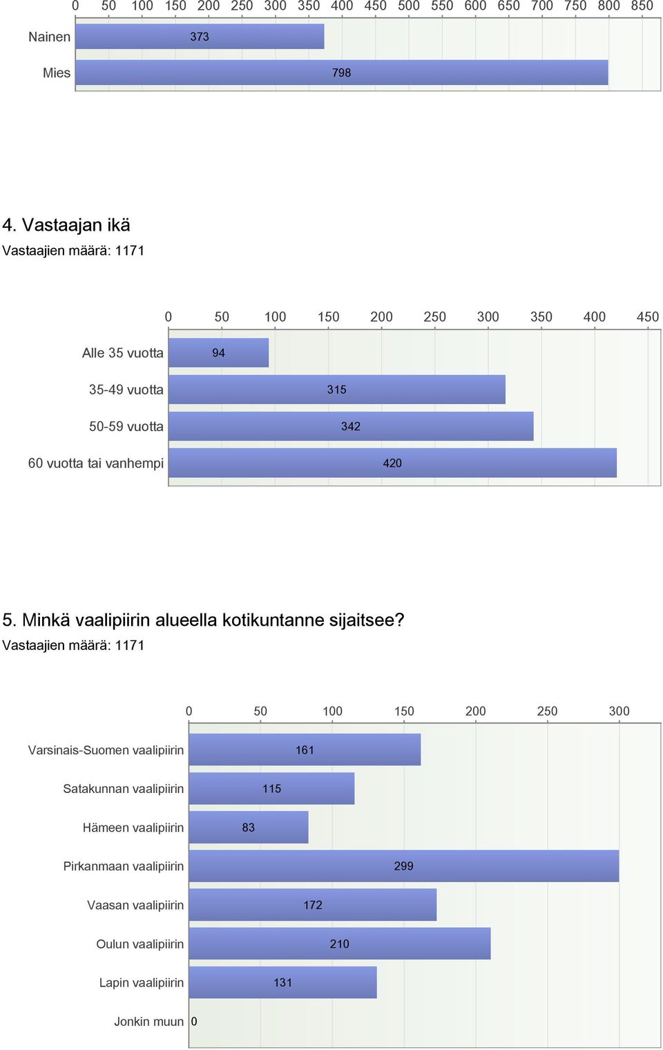 tai vanhempi 420 5. Minkä vaalipiirin alueella kotikuntanne sijaitsee?