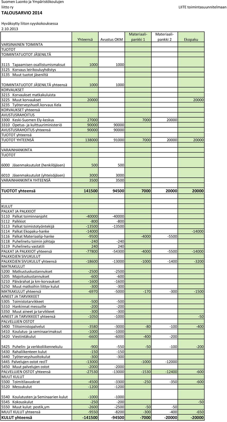 leirikouluyhdistys 3135 Muut tuotot jäseniltä TOIMINTATUOTOT JÄSENILTÄ yhteensä 1000 1000 KORVAUKSET 3215 Korvaukset matkakuluista 3225 Muut korvaukset 20000 20000 3235 Työterveyshuoll.