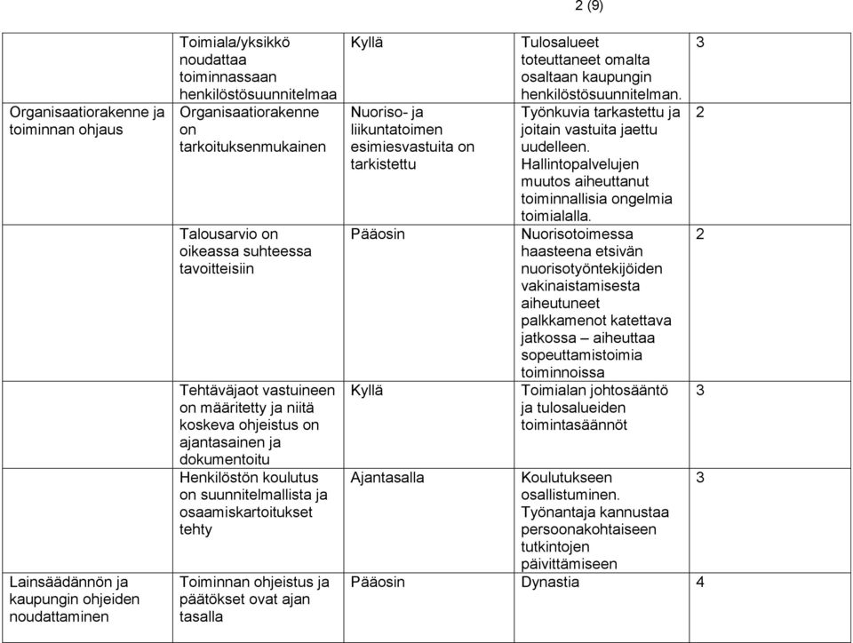 osaamiskartoitukset tehty Toiminnan ohjeistus ja päätökset ovat ajan tasalla Nuoriso- ja liikuntatoimen esimiesvastuita on tarkistettu Pääosin (9) Tulosalueet toteuttaneet omalta osaltaan kaupungin