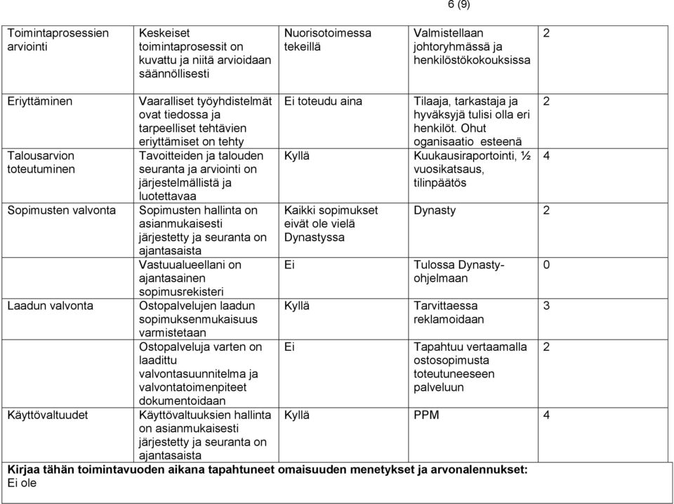 seuranta ja arviointi on järjestelmällistä ja luotettavaa Sopimusten hallinta on asianmukaisesti järjestetty ja seuranta on ajantasaista Vastuualueellani on ajantasainen sopimusrekisteri