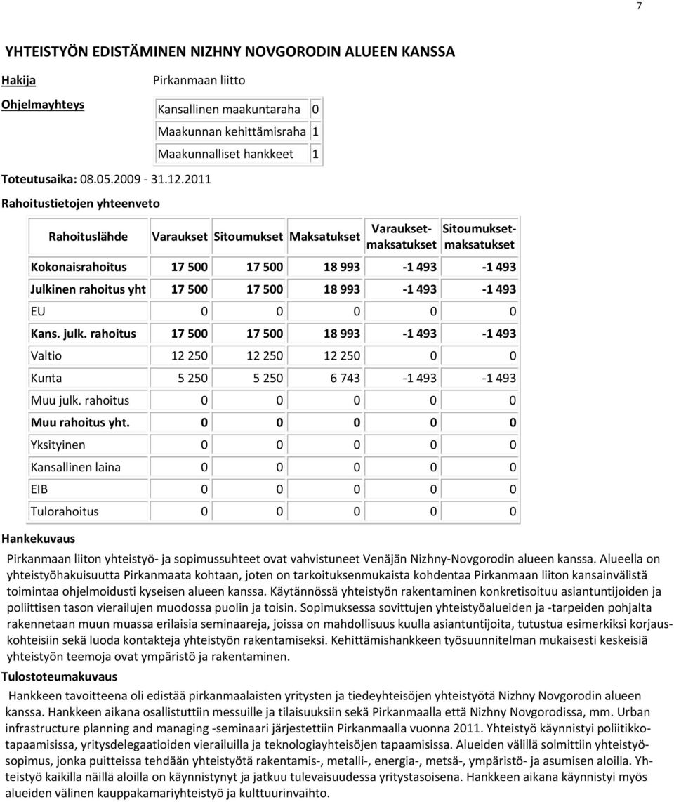 rahoitus 17 500 17 500 18 993 1 493 1 493 Valtio 12 250 12 250 12 250 0 0 Kunta 5 250 5 250 6 743 1 493 1 493 Pirkanmaan liiton yhteistyö ja sopimussuhteet ovat vahvistuneet Venäjän Nizhny Novgorodin