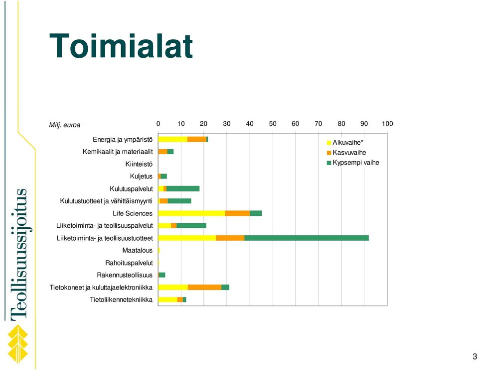 Alkuvaihe* Kasvuvaihe Kypsempi vaihe Kuljetus Kulutuspalvelut Kulutustuotteet ja vähittäismyynti Life