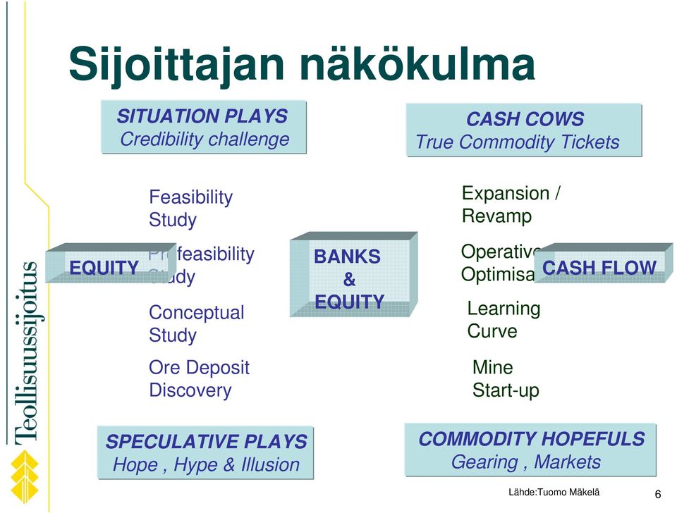 EQUITY Operative Optimisation CASH FLOW Learning Curve Ore Deposit Discovery Mine Start-up