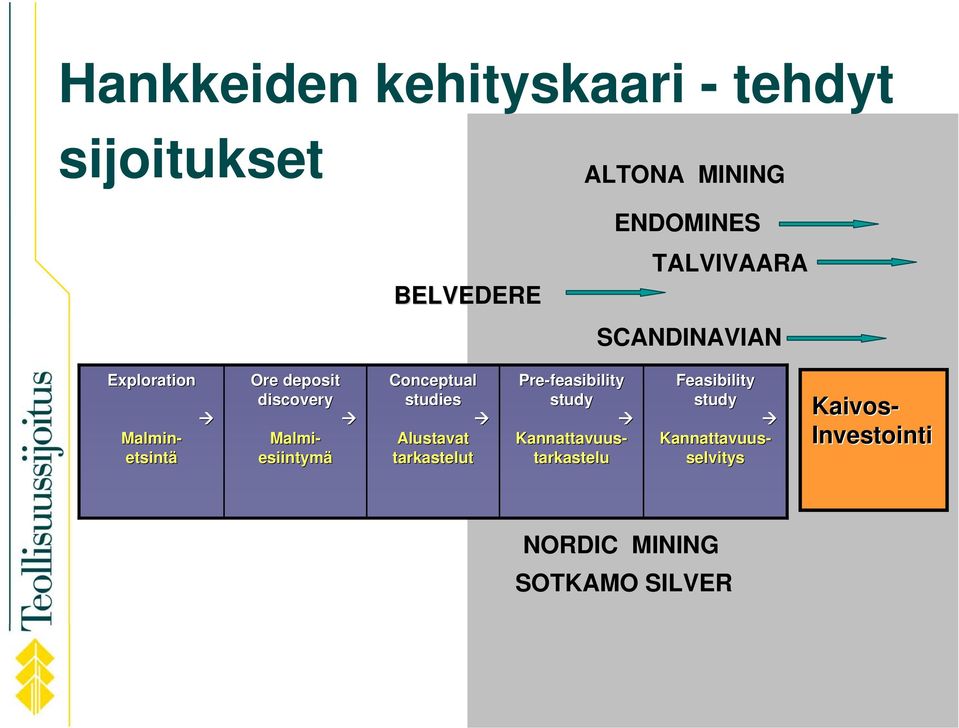 Feasibility study Kannattavuus- selvitys Pre-feasibility study Kannattavuus- tarkastelu