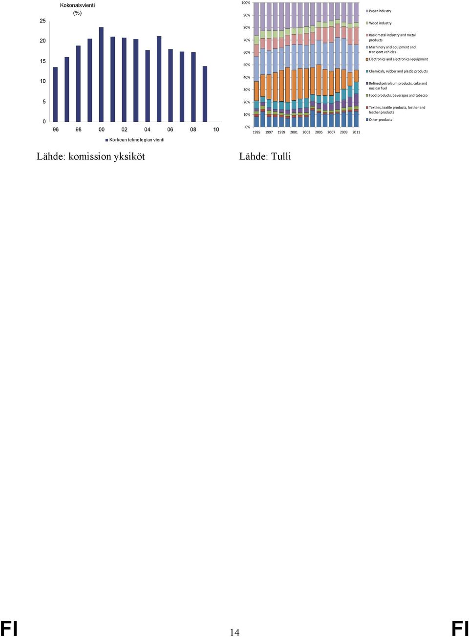 equipment Chemicals, rubber and plastic products Refined petroleum products, coke and nuclear fuel Food products, beverages and